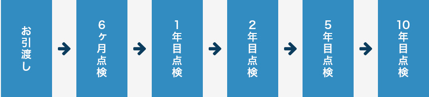 無料点検の流れ。お引渡し後から１０年目までに６回の無料点検を行います。お引渡しの６ヶ月後、１年目、２年目、５年目、１０年目に点検に伺います。