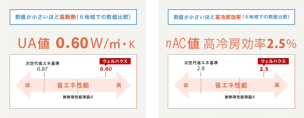 断熱性能と冷房効率による省エネ性能の図表。断熱性能をあらわすUA値は数値が低いほど高断熱。6地域での数値比較で、次世代省エネ基準が0.87に対し、ウェルハウスは0.60です。また、冷房効率をあらわすηAC値も数値が小さいほど高効率。6地域での数値比較で、次世代省エネ基準2.8に対し、ウェルハウスは2.5です。ウェルハウスの数値は、断熱等性能等級4をUA値、ηAC値のどちらでも上回っています。