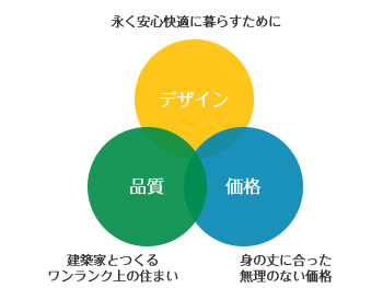 デザイン・品質・価格、全てが大事な要素です。３つの輪が重なり合う画像