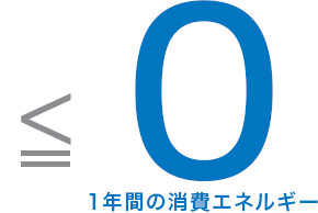 家庭で１年間に消費するエネルギーよりも大きい状態がZEH（ゼッチ）です。